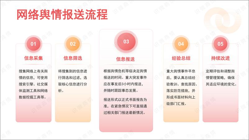 《识微科技_如何高效报送网络舆情__方法 流程》 - 第6页预览图