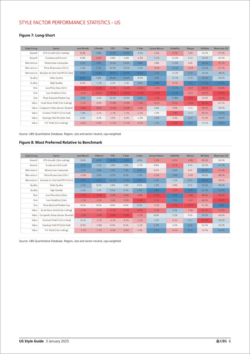 《UBS Equities-US Style Guide _Momentum, Growth Quality Favored in 2024_ Wi...-112593884》 - 第6页预览图