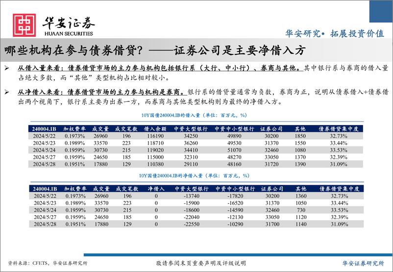 《债券借贷视角看利率-240530-华安证券-19页》 - 第5页预览图