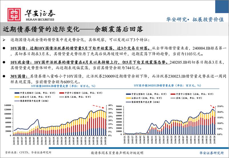 《债券借贷视角看利率-240530-华安证券-19页》 - 第8页预览图