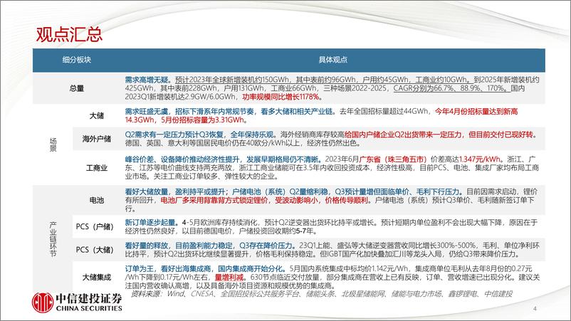 《储能行业6月月报：欧储去库已临近尾声，国内大储仍寻商业模式-20230619-中信建投-40页》 - 第5页预览图