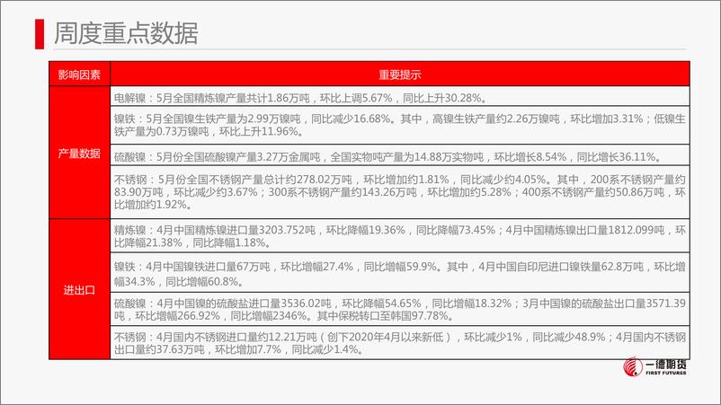 《镍：价格低位反弹，关注6月议息动态-20230611-一德期货-51页》 - 第5页预览图