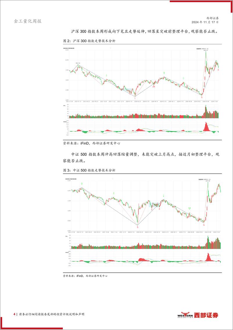 《技术分析洞察：指数冲高回落，美元年内新高-241117-西部证券-13页》 - 第4页预览图