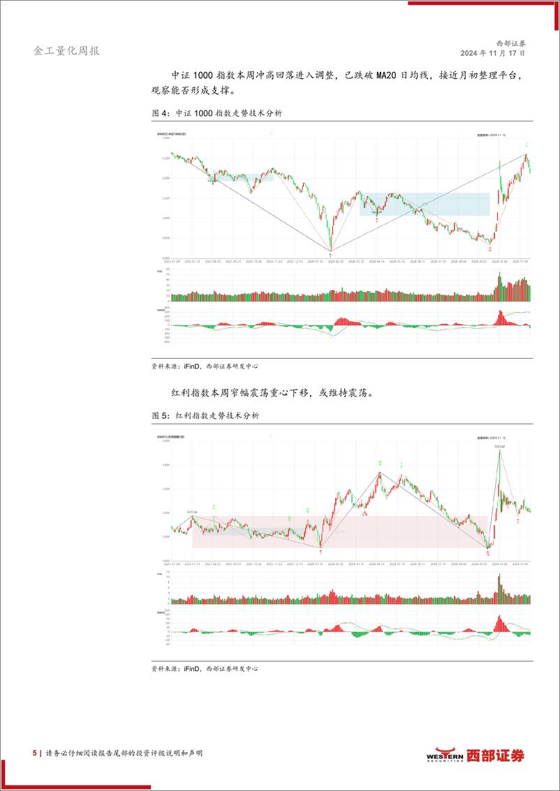 《技术分析洞察：指数冲高回落，美元年内新高-241117-西部证券-13页》 - 第5页预览图