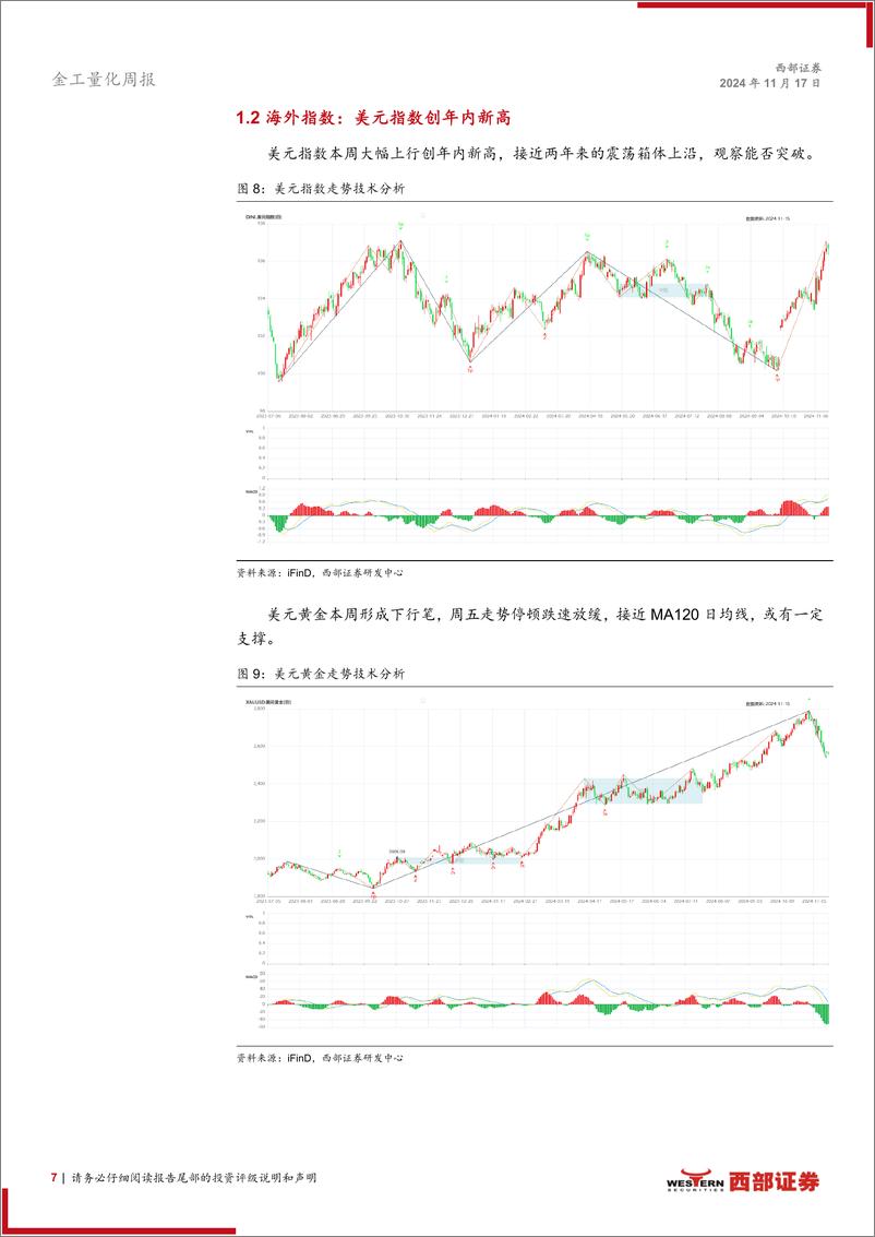 《技术分析洞察：指数冲高回落，美元年内新高-241117-西部证券-13页》 - 第7页预览图