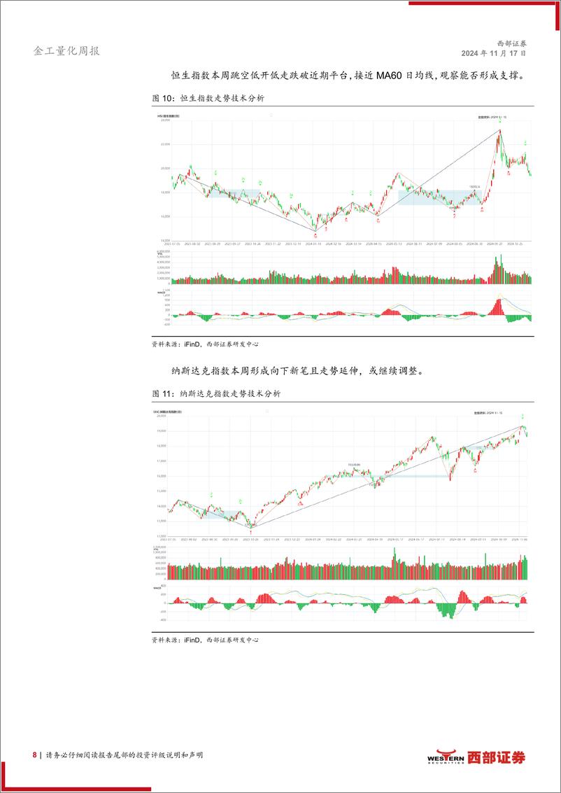 《技术分析洞察：指数冲高回落，美元年内新高-241117-西部证券-13页》 - 第8页预览图