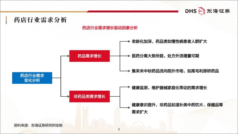 《连锁药店行业研究框架专题报告：行业加速整合，集中度持续提升-241104-东海证券-44页》 - 第5页预览图