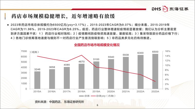 《连锁药店行业研究框架专题报告：行业加速整合，集中度持续提升-241104-东海证券-44页》 - 第6页预览图