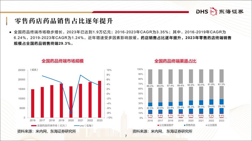 《连锁药店行业研究框架专题报告：行业加速整合，集中度持续提升-241104-东海证券-44页》 - 第7页预览图