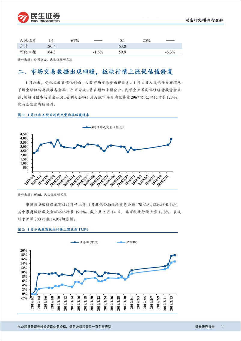 《非银行金融行业上市券商1月经营数据点评：上市券商1月业绩平稳，交易活跃促估值提升-20190215-民生证券-11页》 - 第5页预览图