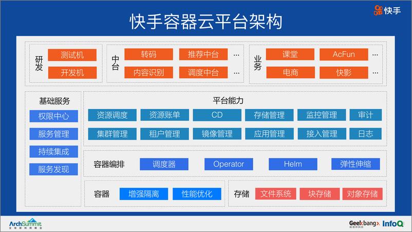 《快手容器云实践与思考&mdash》 - 第7页预览图