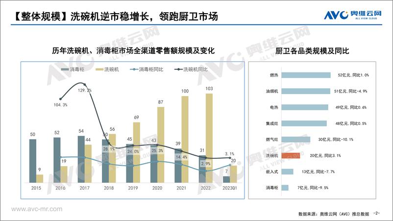 《2023年Q1中国消洗市场总结报告-13页》 - 第3页预览图