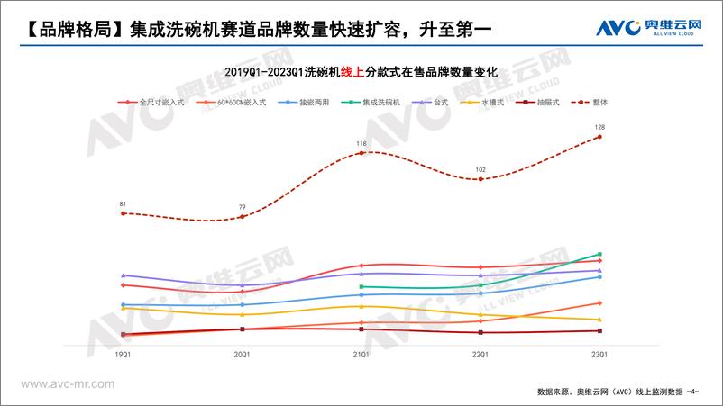 《2023年Q1中国消洗市场总结报告-13页》 - 第5页预览图