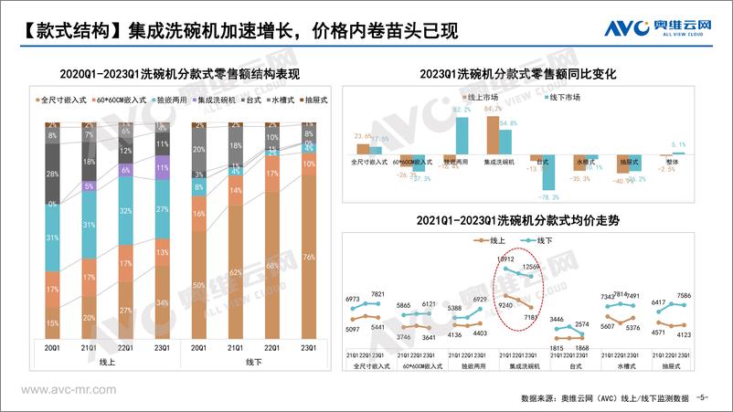 《2023年Q1中国消洗市场总结报告-13页》 - 第6页预览图