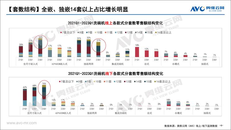 《2023年Q1中国消洗市场总结报告-13页》 - 第7页预览图