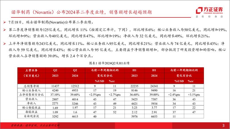 《医药生物行业-诺华Q2财报公布：SiRNA、核药产品表现亮眼，两大创新赛道有望引领公司新成长路径-240729-方正证券-10页》 - 第3页预览图