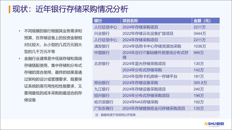 《2024年金融行业存储精益化管理_降低存储成本》 - 第4页预览图