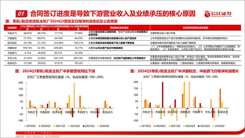 《激浊扬清，周观军工行业第101期：做大做强航空制造的多维增长极-250112-长江证券-48页》 - 第5页预览图