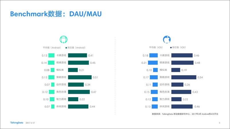 《TalkingData-2017年3月移动游戏Benchmar1492400093972》 - 第5页预览图