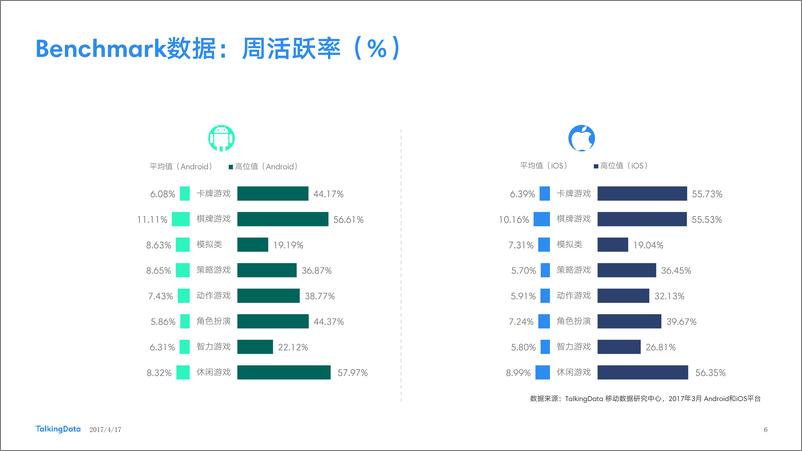 《TalkingData-2017年3月移动游戏Benchmar1492400093972》 - 第6页预览图