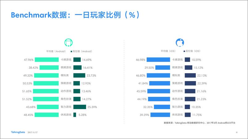 《TalkingData-2017年3月移动游戏Benchmar1492400093972》 - 第8页预览图