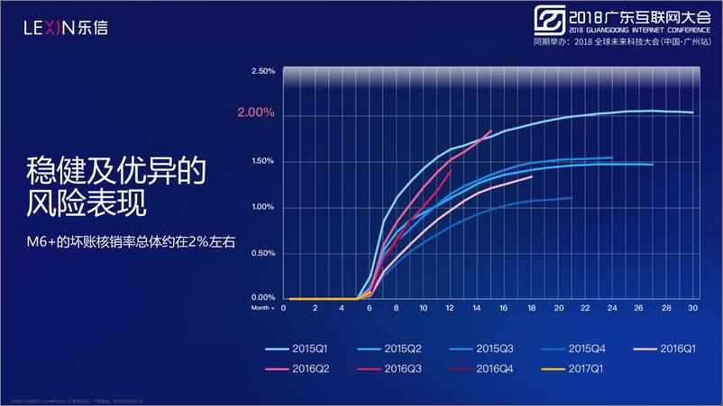 《2018广东互联网大会演讲PPT%7C大数据风控-AI助力金融科技%7C乐信》 - 第5页预览图