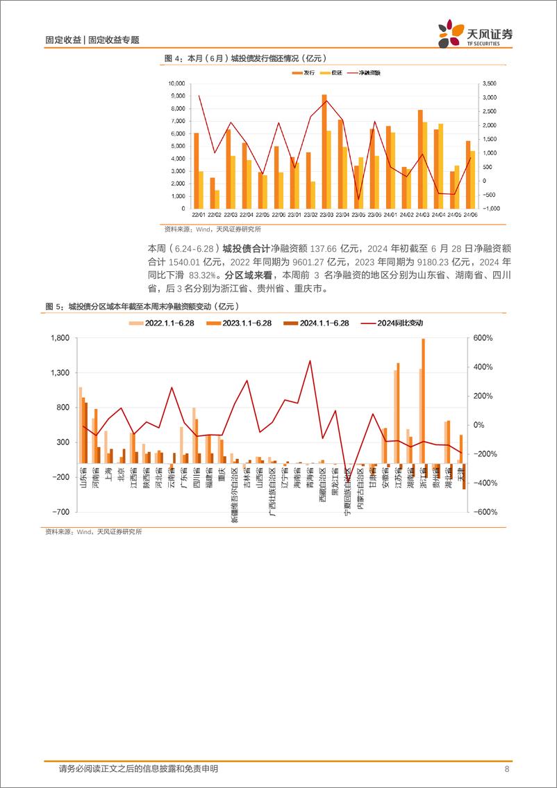 《信用债市场回顾：6月城投净融资838亿-240630-天风证券-21页》 - 第8页预览图