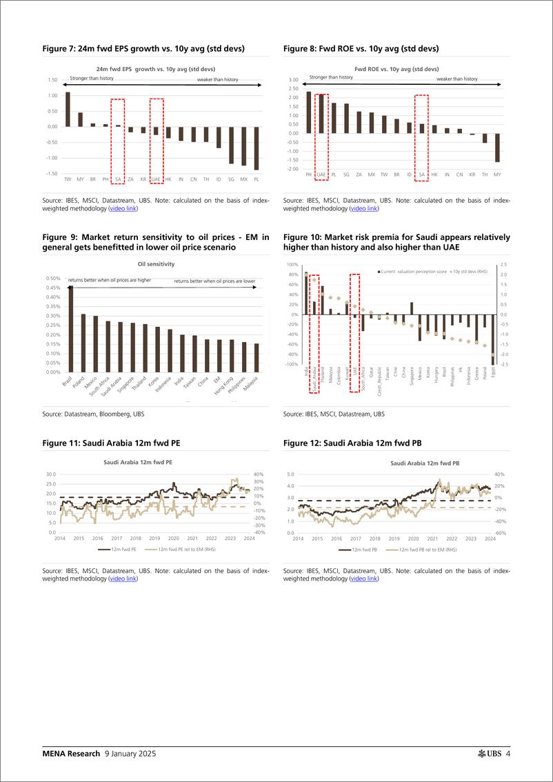 《UBS Equities-MENA Research _2025 MENA Outlook Our Equity  Credit Calls_...-112695307》 - 第4页预览图