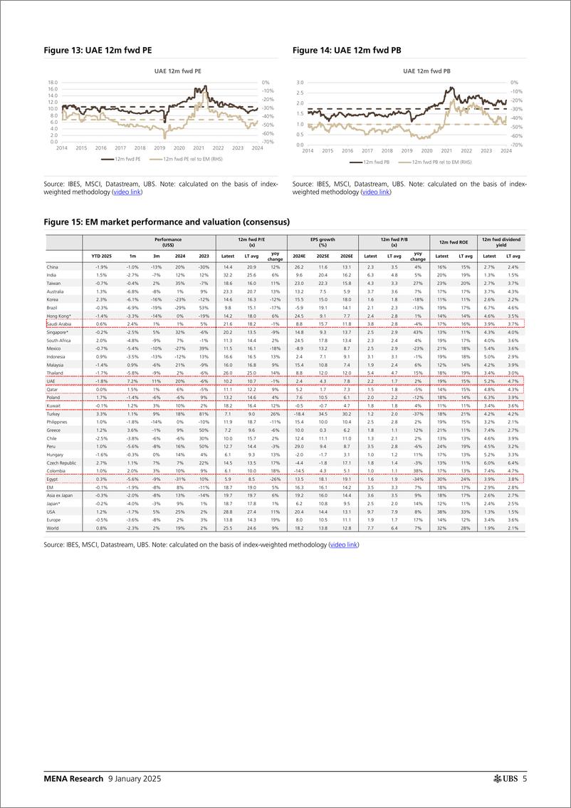 《UBS Equities-MENA Research _2025 MENA Outlook Our Equity  Credit Calls_...-112695307》 - 第5页预览图