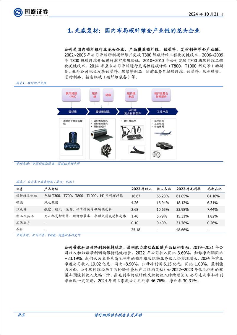 《光威复材(300699)国内高端装备碳纤维材料平台，军民共振有望迎来持续成长-241031-国盛证券-21页》 - 第5页预览图