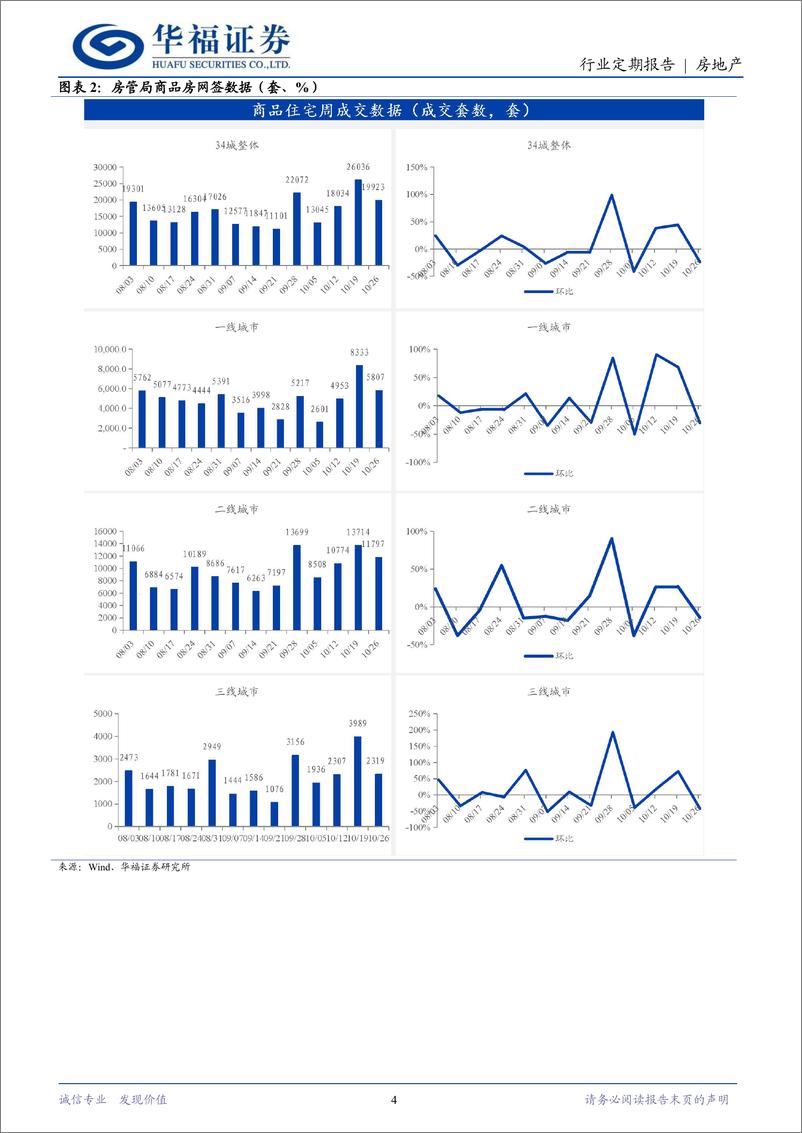 《房地产行业定期报告：一线二手房成交同增，LPR调降25BP-241026-华福证券-14页》 - 第4页预览图