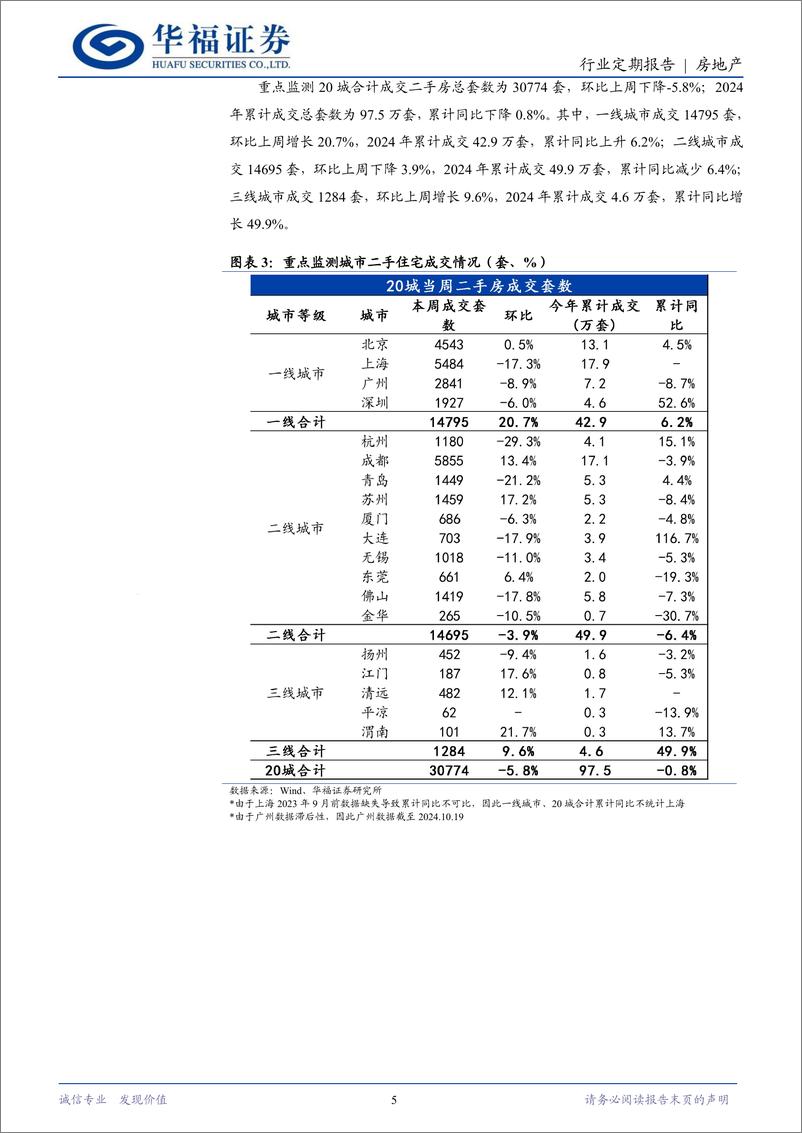 《房地产行业定期报告：一线二手房成交同增，LPR调降25BP-241026-华福证券-14页》 - 第5页预览图