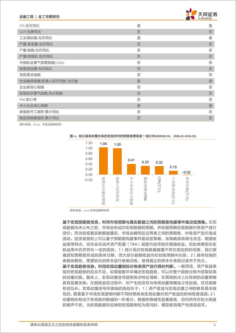 《天风证2018060资产轮动策略研究（一）：不一样的宏观动量视角》 - 第6页预览图