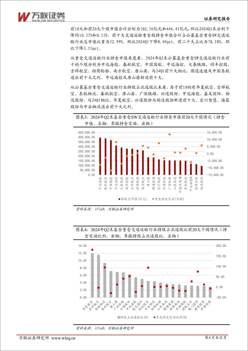 《交通运输行业跟踪报告：交运行业24Q2公募基金持仓跟踪报告-240813-万联证券-12页》 - 第4页预览图