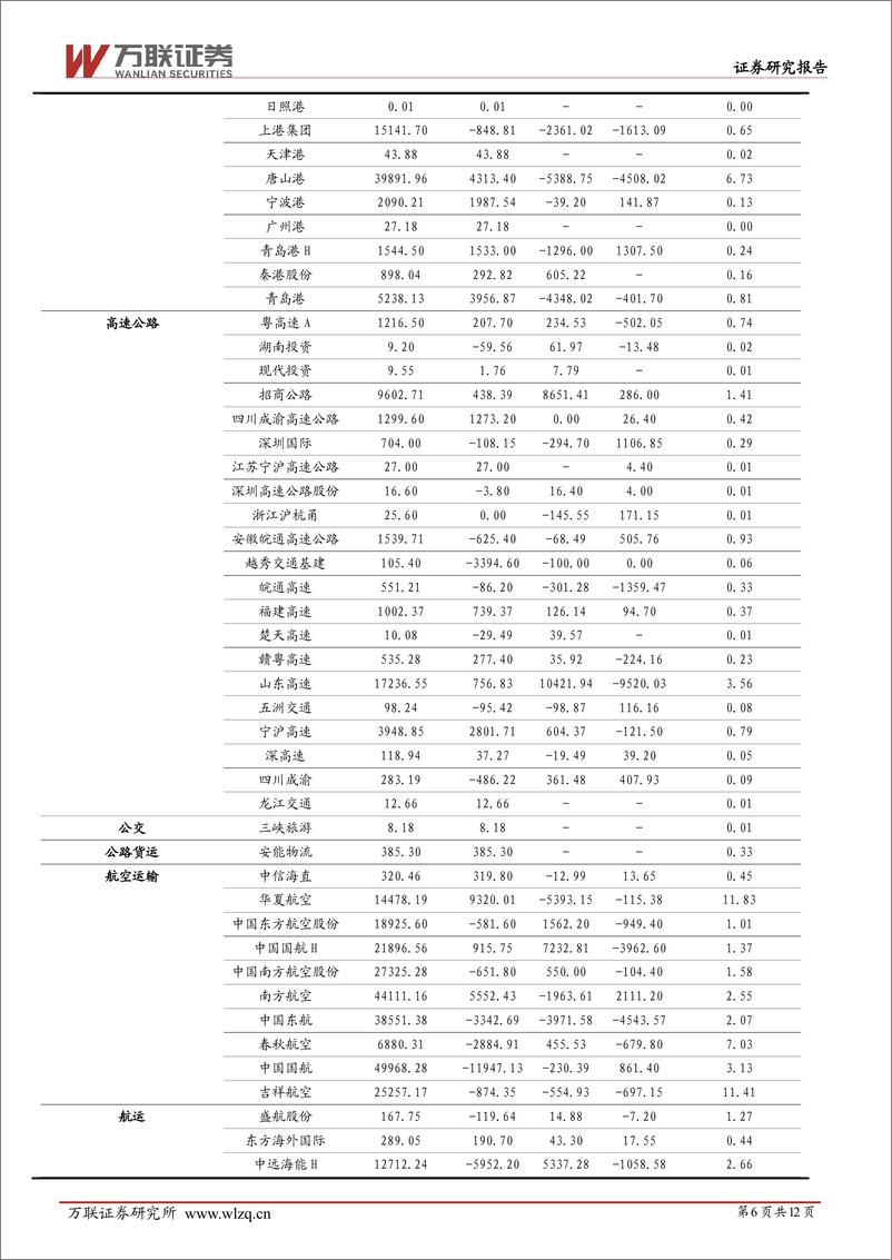 《交通运输行业跟踪报告：交运行业24Q2公募基金持仓跟踪报告-240813-万联证券-12页》 - 第6页预览图