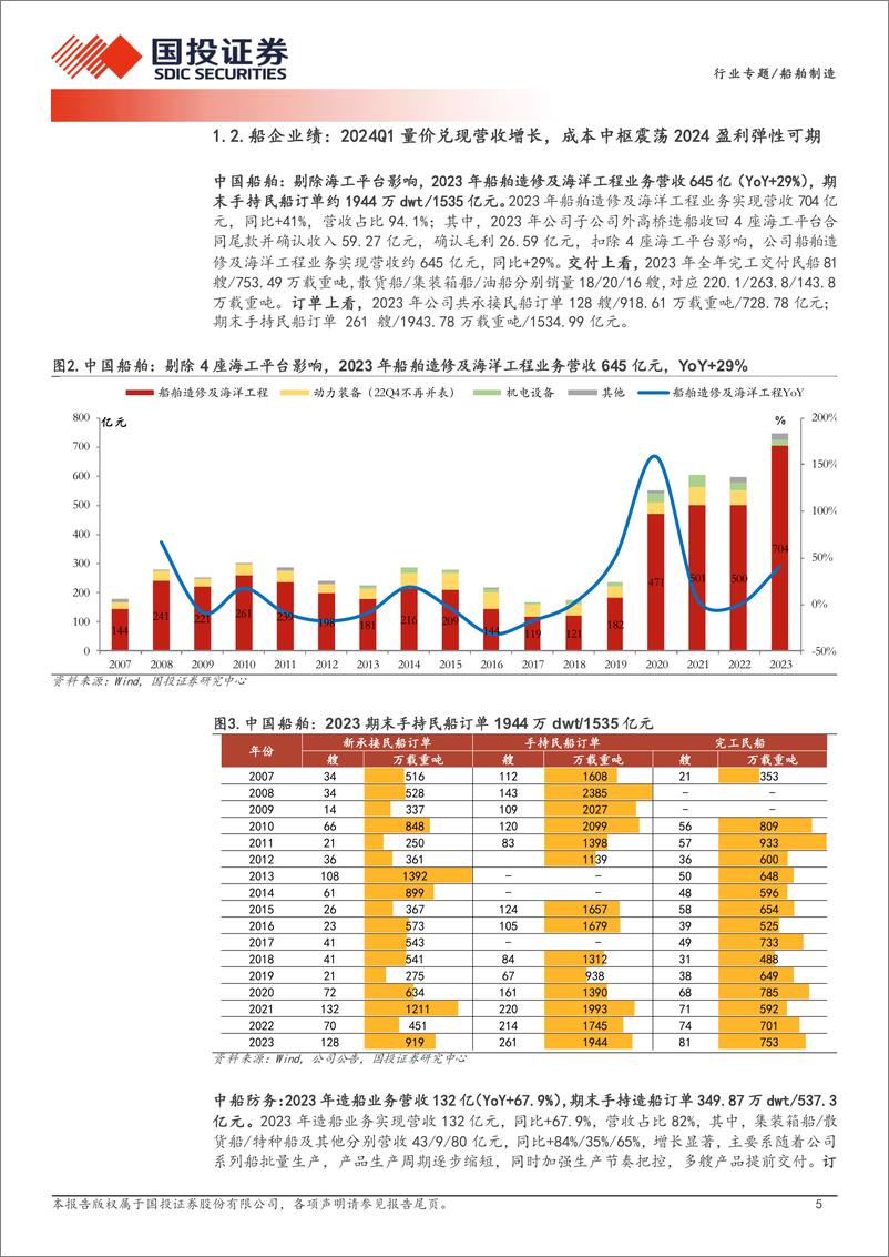 《船舶制造行业船舶板块2023年年报及2023年一季报总结：东方欲晓，量价兑现关注船企利润释放-240514-国投证券-16页》 - 第5页预览图