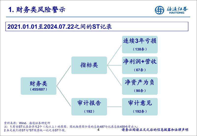 《财务篇：退市新规下，如何系统性识别上市公司风险-240816-海通证券-35页》 - 第4页预览图