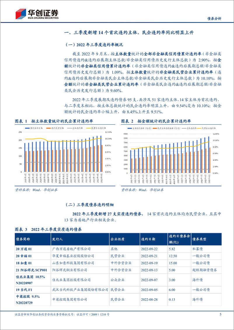 《【债券分析】2022年三季度信用观察季报：房企三季度违约情况跟踪-20221019-华创证券-32》 - 第6页预览图