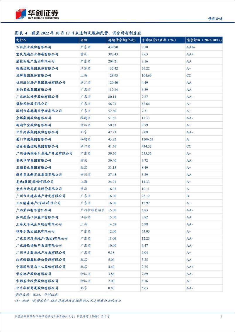《【债券分析】2022年三季度信用观察季报：房企三季度违约情况跟踪-20221019-华创证券-32》 - 第8页预览图