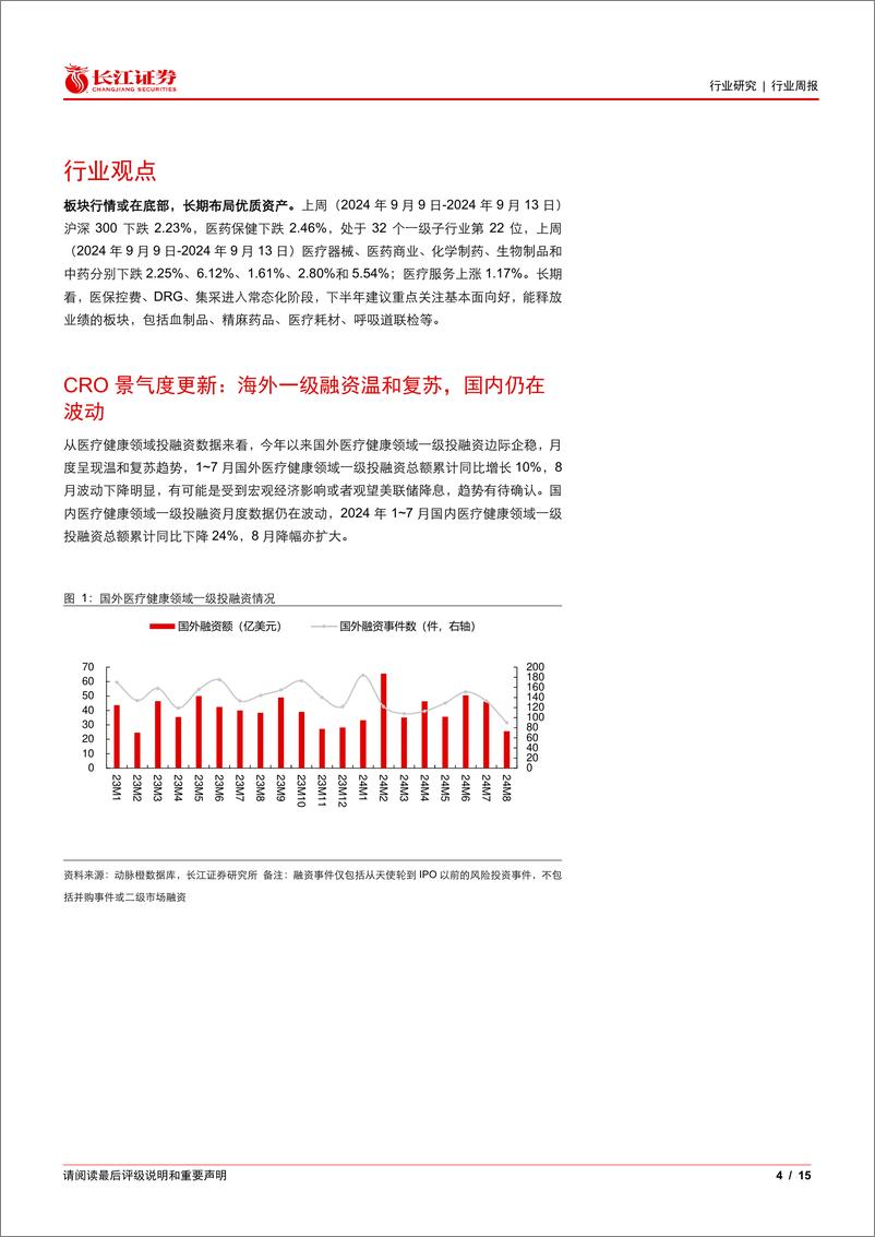 《医疗保健行业CRO景气度指标更新：海外一级融资温和复苏，国内仍在波动-240920-长江证券-15页》 - 第4页预览图