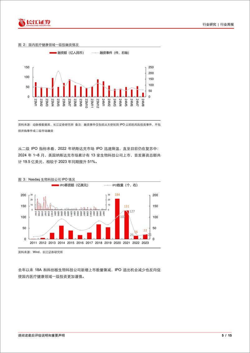 《医疗保健行业CRO景气度指标更新：海外一级融资温和复苏，国内仍在波动-240920-长江证券-15页》 - 第5页预览图