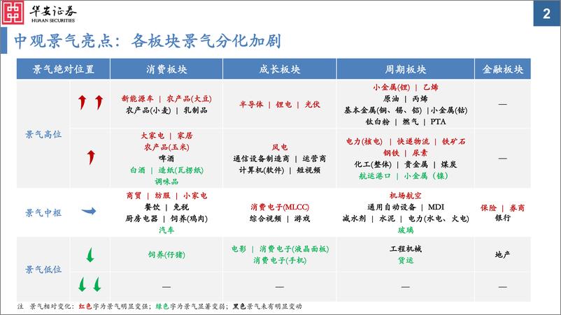 《中观景气纵览第12期：各板块景气分化加剧-20220412-华安证券-59页》 - 第3页预览图