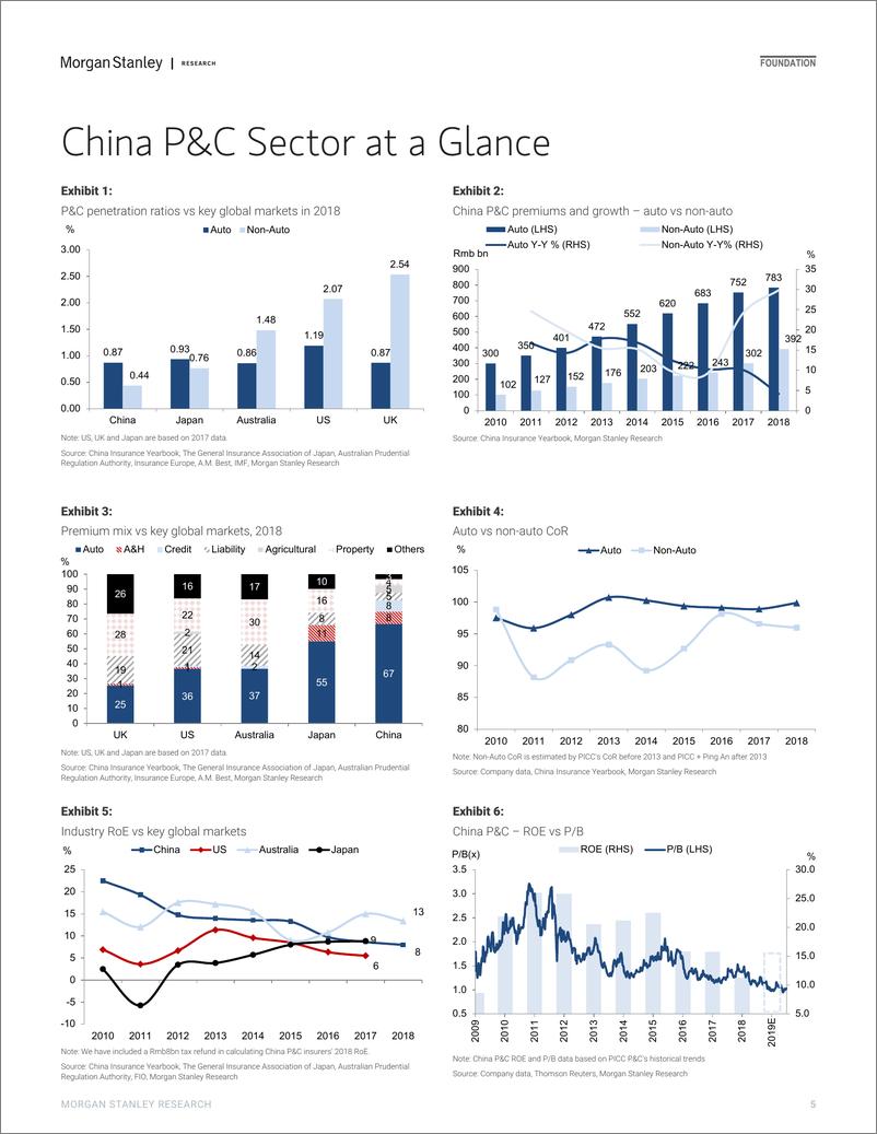 《摩根士丹利-中国-保险行业-中国财险的1000亿美元非汽车业务机会-2019.7.5-59页》 - 第6页预览图