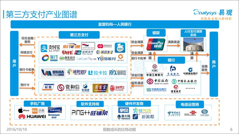 《中国第三方支付市场专题研究报告2016》 - 第6页预览图