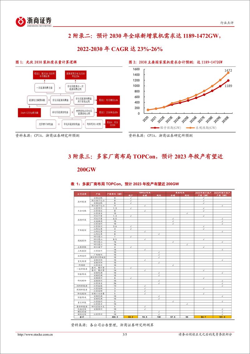 《光伏设备行业点评：光伏价格下行、需求向上，聚焦新技术、新转型的光伏设备龙头》 - 第3页预览图