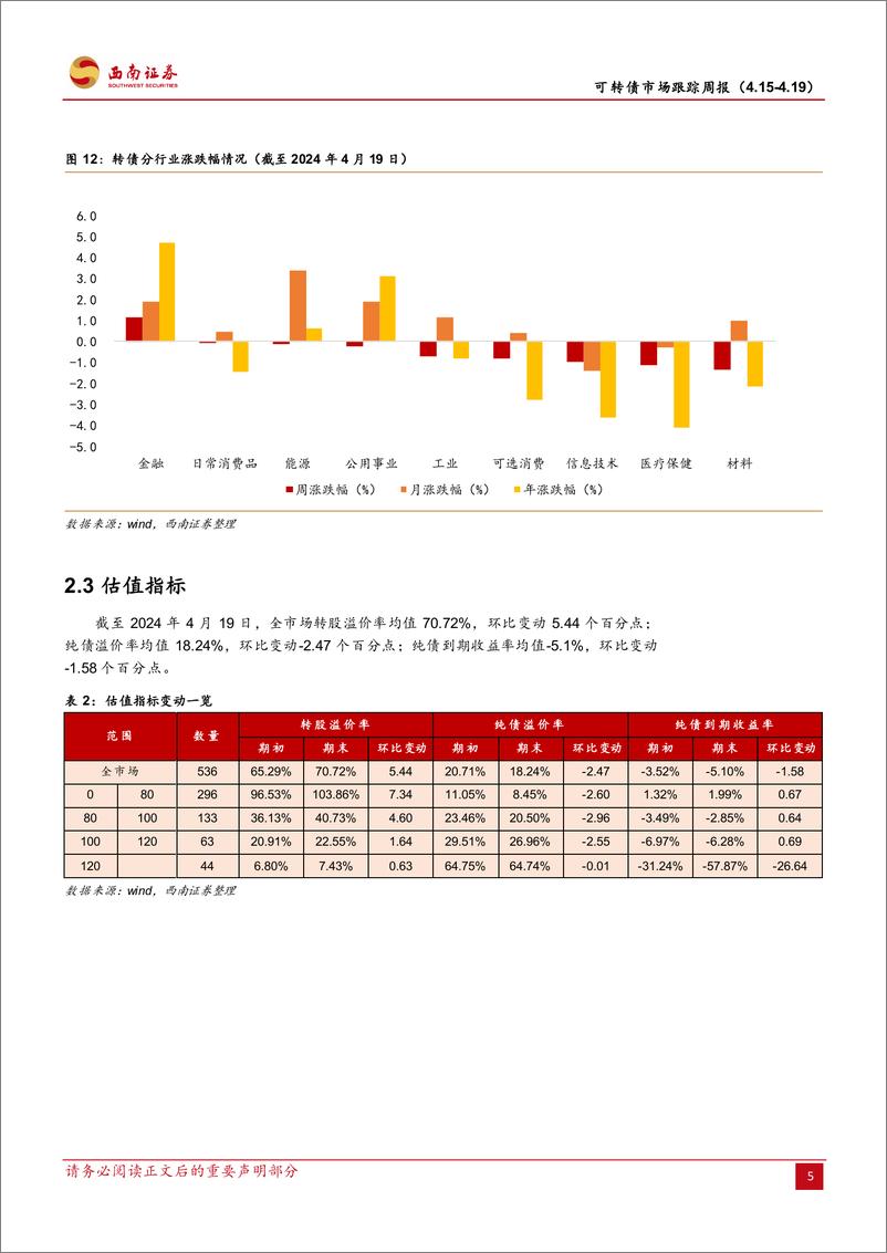 《可转债市场跟踪：行情表现稍弱，关注信用风险-240421-西南证券-13页》 - 第7页预览图