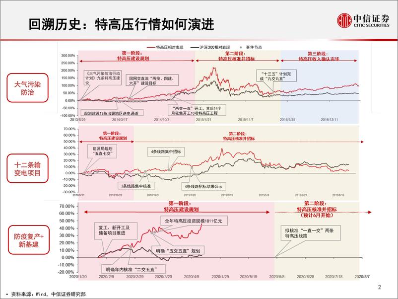 《电气设备及新能源行业特高压专题：新基建下的特高压行情如何演化？-20200417-中信证券-11页》 - 第3页预览图