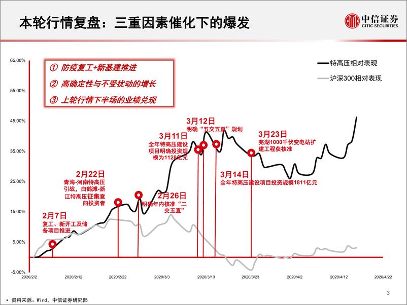 《电气设备及新能源行业特高压专题：新基建下的特高压行情如何演化？-20200417-中信证券-11页》 - 第4页预览图