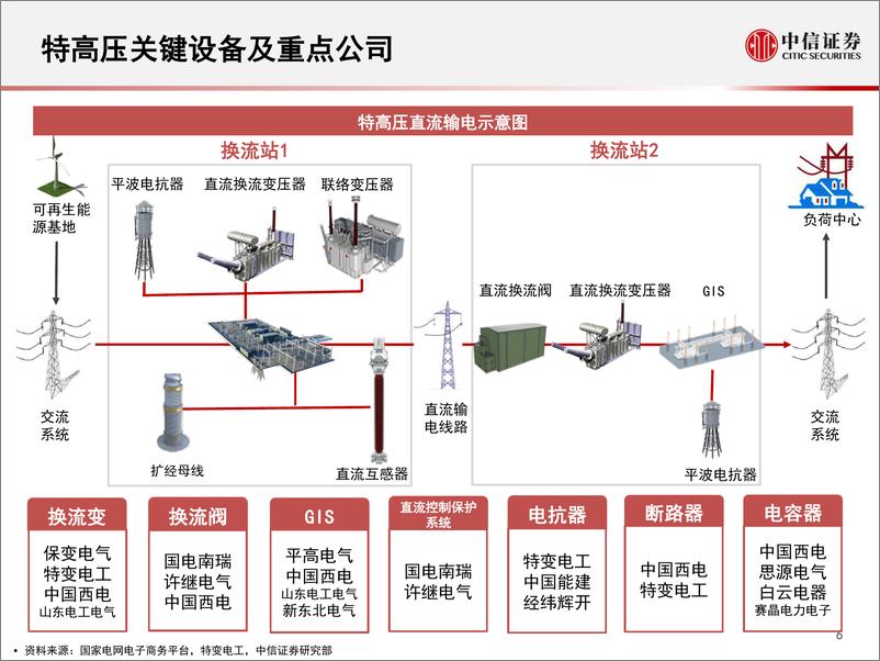 《电气设备及新能源行业特高压专题：新基建下的特高压行情如何演化？-20200417-中信证券-11页》 - 第7页预览图