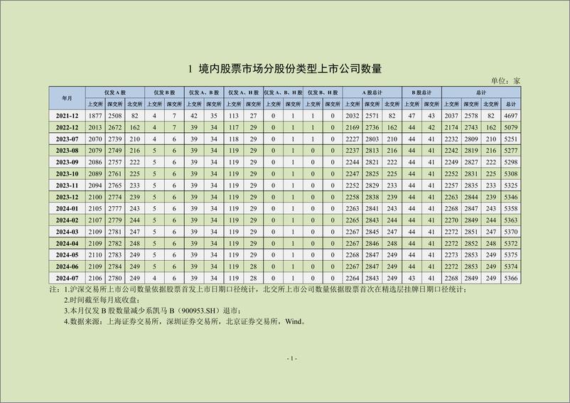 《中上协统计月报（2024年7月）-24页》 - 第2页预览图